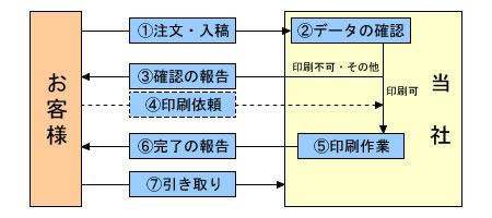 ご注文から納品までの流れ